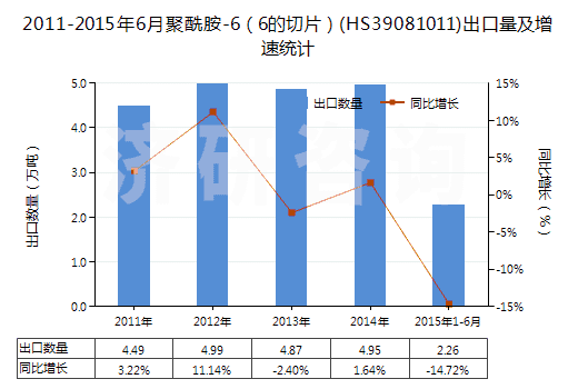 2011-2015年6月聚酰胺-6（6的切片）(HS39081011)出口量及增速統(tǒng)計